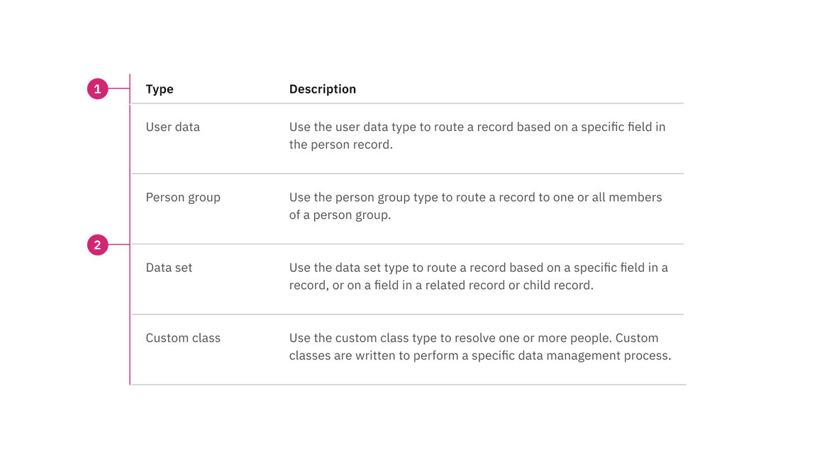 Anatomy of default structured list